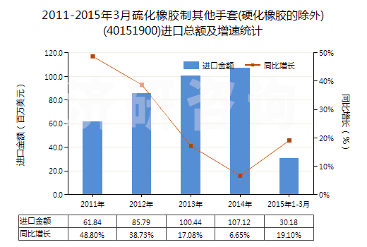 2011-2015年3月硫化橡膠制其他手套(硬化橡膠的除外)(40151900)進(jìn)口總額及增速統(tǒng)計(jì)